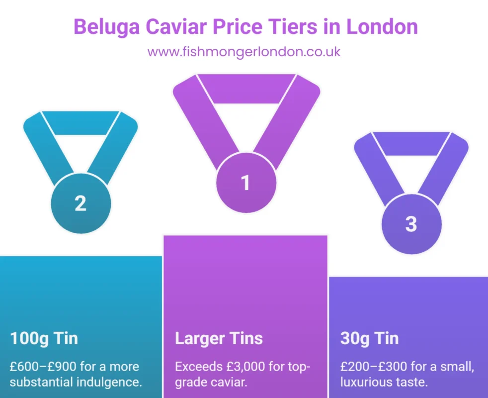 Beluga Caviar Cost Tiers
