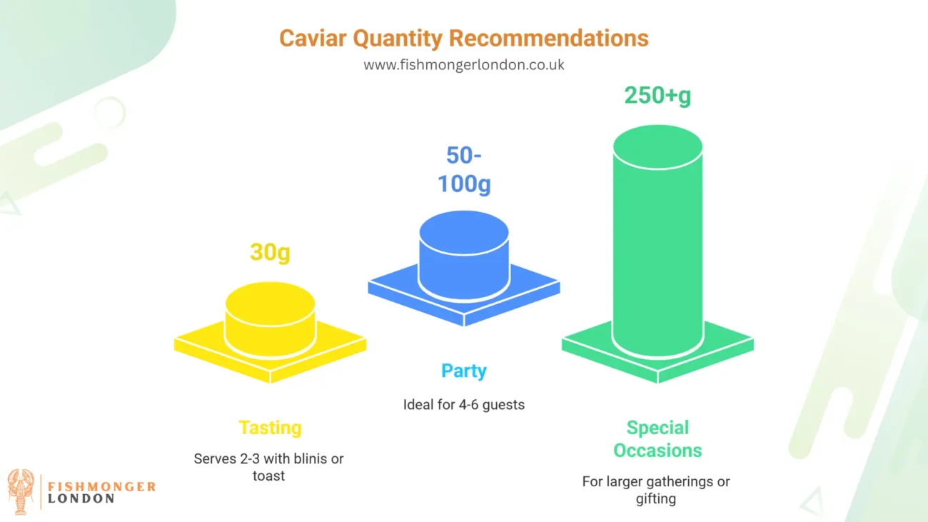 Caviar Quantity Recommendation Chart