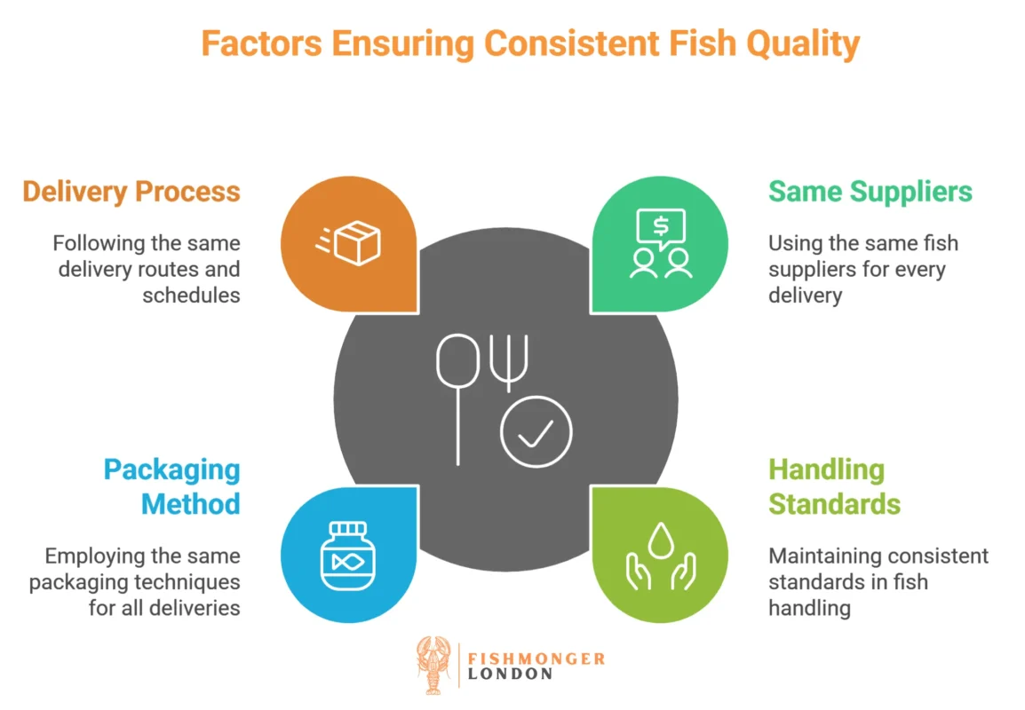 Factors Ensuring Consistent Fish Quality