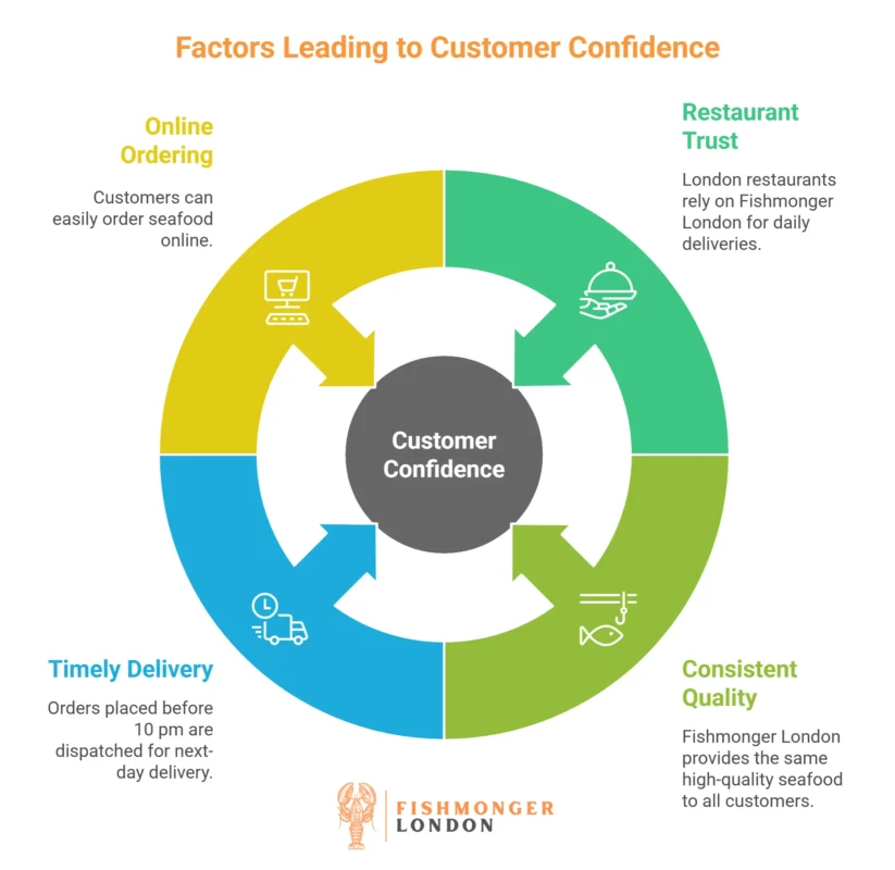 Factors Leading to Customer Confidence