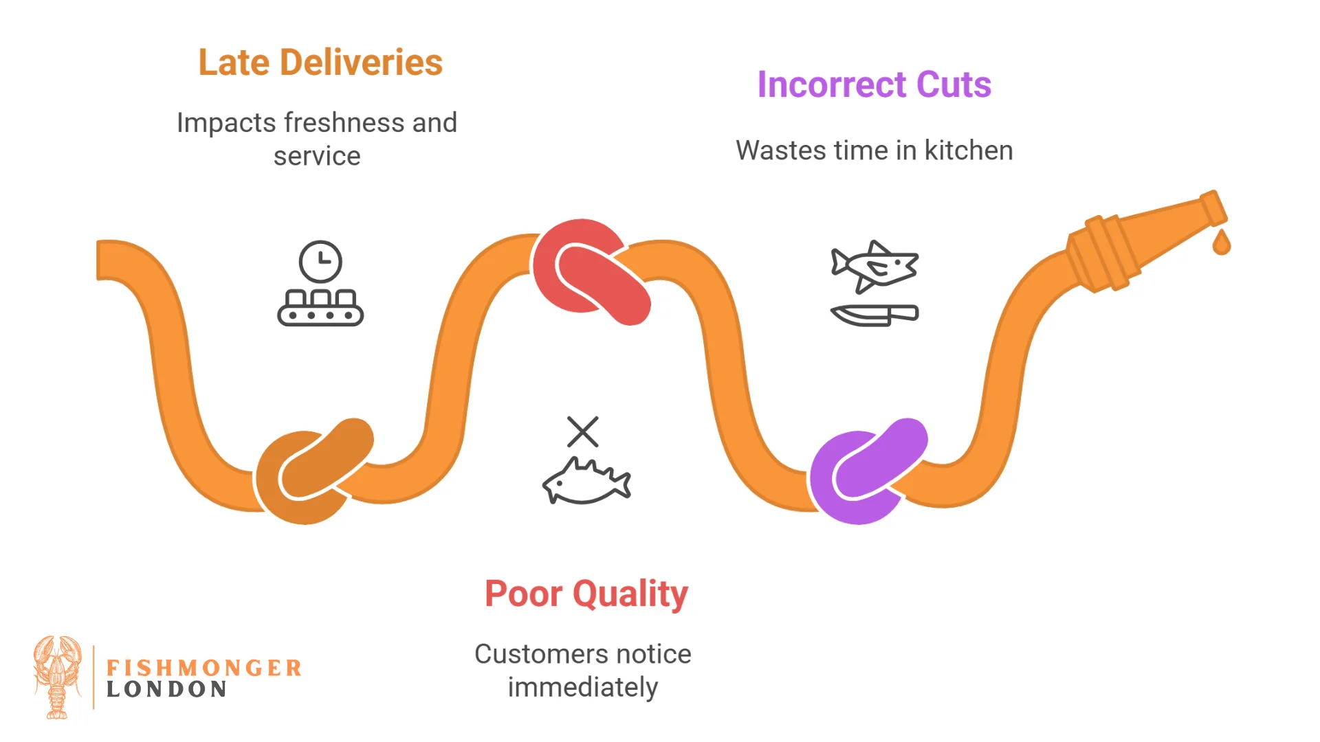 Why London Restaurants Trust Fishmonger London for Daily Deliveries